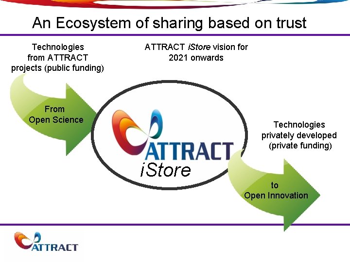 An Ecosystem of sharing based on trust Technologies from ATTRACT projects (public funding) ATTRACT