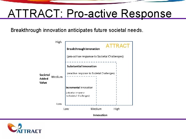 ATTRACT: Pro-active Response Breakthrough innovation anticipates future societal needs. ATTRACT 