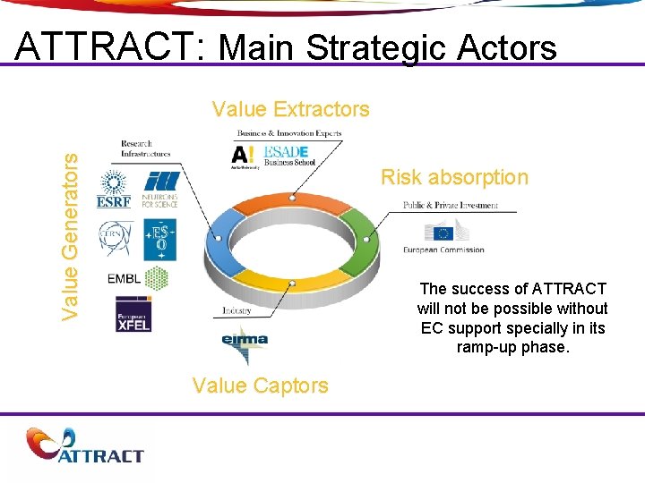 ATTRACT: Main Strategic Actors Value Generators Value Extractors Risk absorption The success of ATTRACT
