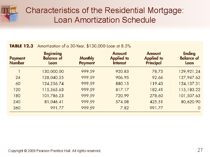Characteristics of the Residential Mortgage: Loan Amortization Schedule Copyright © 2009 Pearson Prentice Hall.