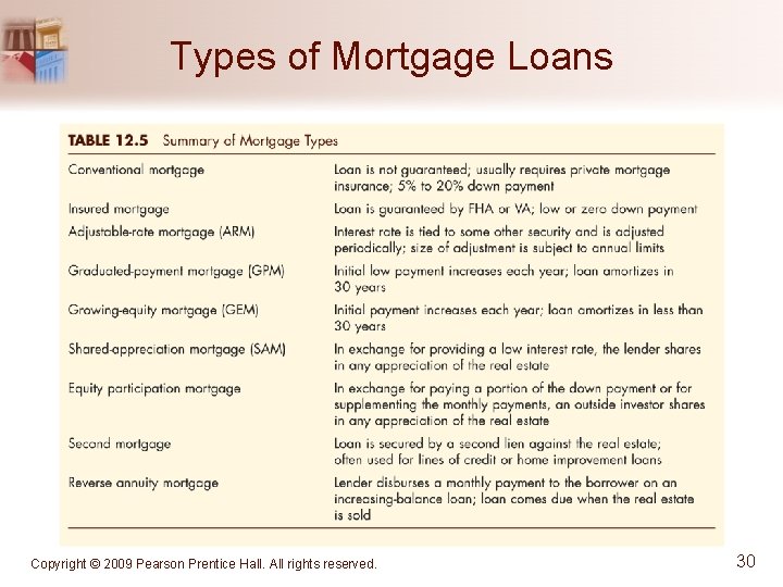 Types of Mortgage Loans Copyright © 2009 Pearson Prentice Hall. All rights reserved. 30