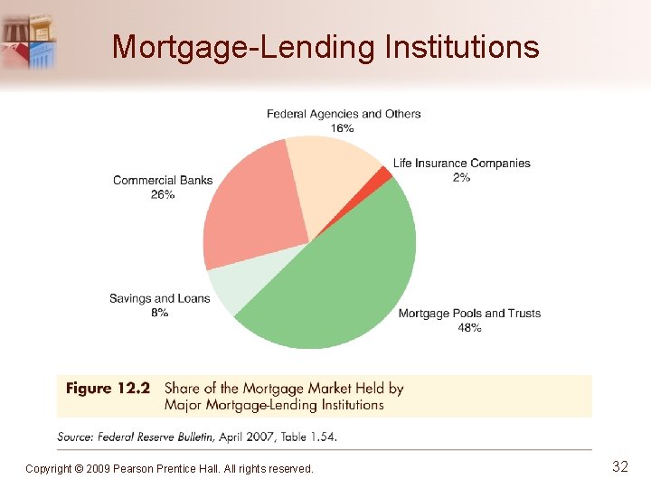 Mortgage-Lending Institutions Copyright © 2009 Pearson Prentice Hall. All rights reserved. 32 