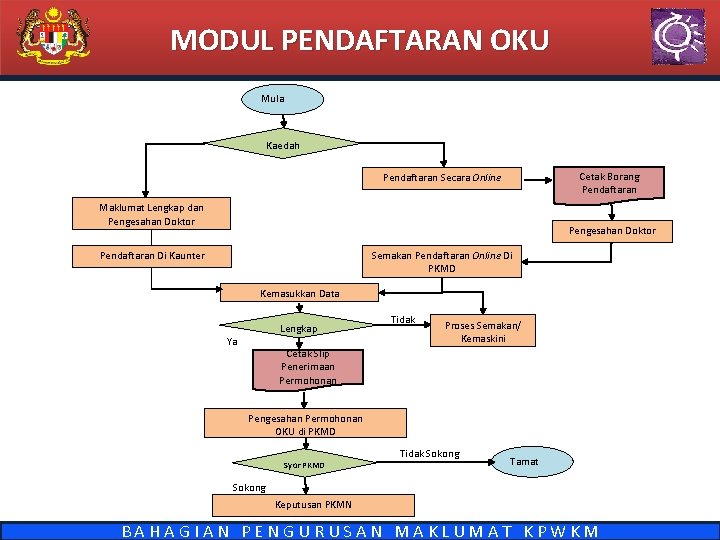 Kementerian Pembangunan Wanita Keluarga Dan Masyarakat Sistem Pengurusan
