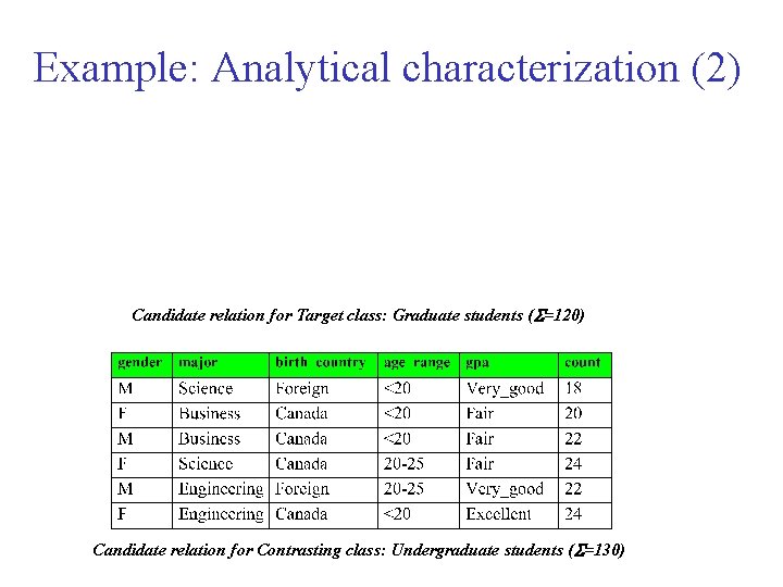 Example: Analytical characterization (2) Candidate relation for Target class: Graduate students ( =120) Candidate