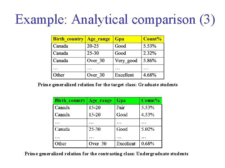 Example: Analytical comparison (3) Prime generalized relation for the target class: Graduate students Prime