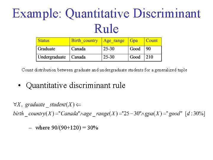 Example: Quantitative Discriminant Rule Count distribution between graduate and undergraduate students for a generalized