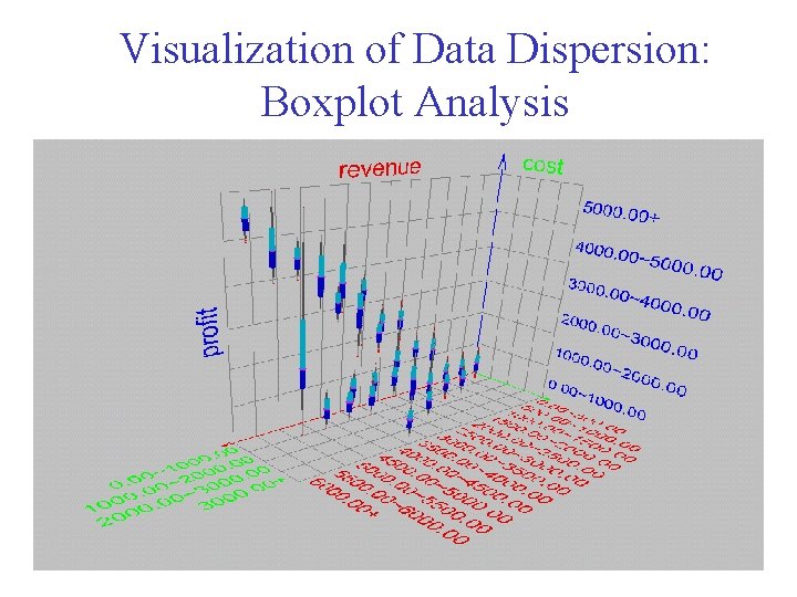 Visualization of Data Dispersion: Boxplot Analysis 