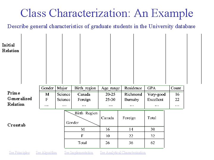 Class Characterization: An Example Describe general characteristics of graduate students in the University database