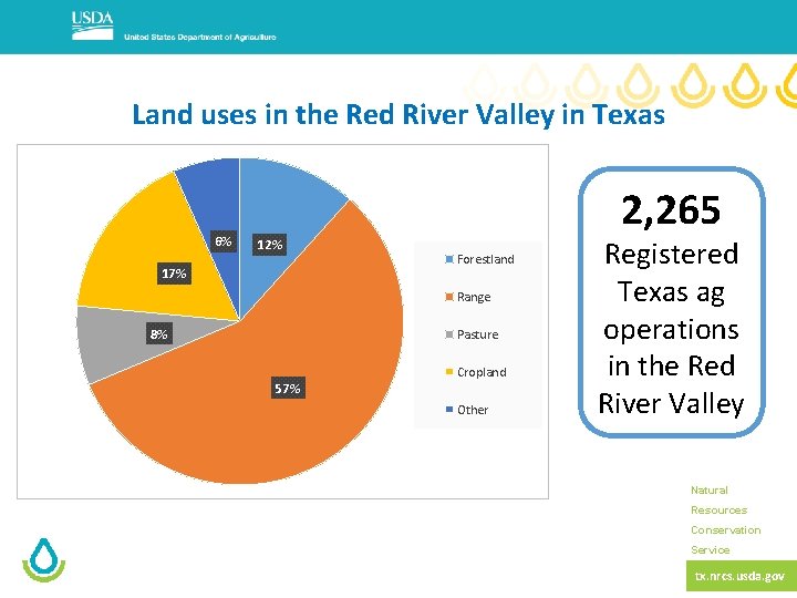 Land uses in the Red River Valley in Texas 6% 2, 265 12% 17%