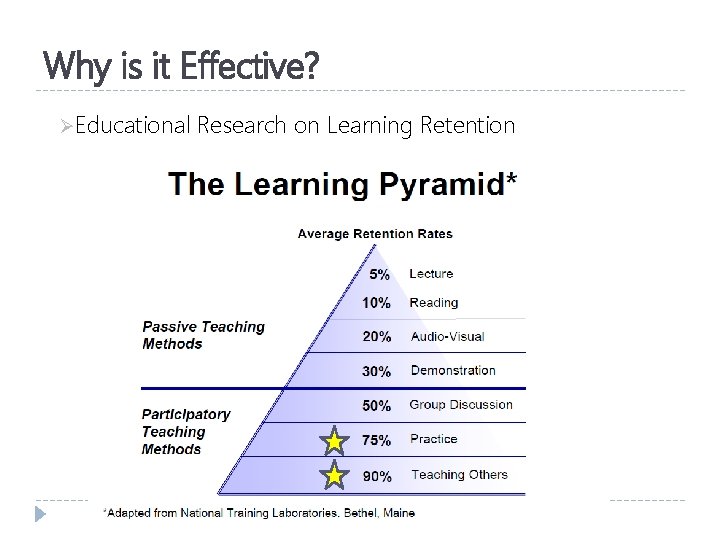 Why is it Effective? ØEducational Research on Learning Retention Why is it Effective? ØEducational Research on Learning Retention