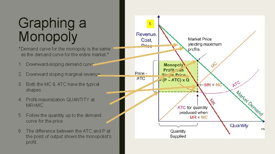 Graphing a Monopoly *Demand curve for the monopoly is the same as the demand