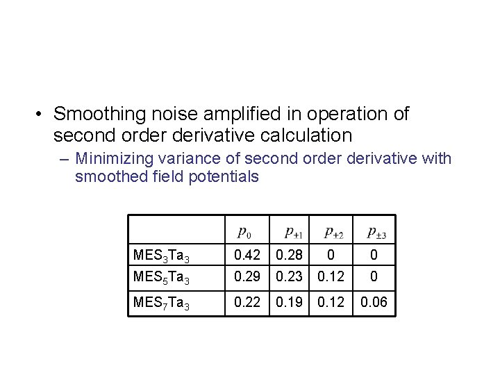  • Smoothing noise amplified in operation of second order derivative calculation – Minimizing