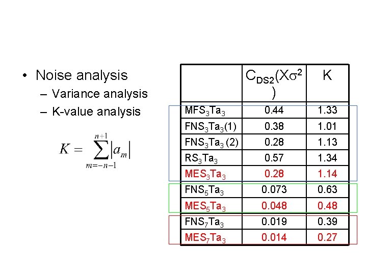  • Noise analysis – Variance analysis – K-value analysis CDS 2(Xs 2 )