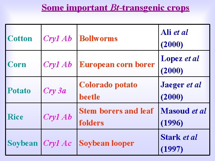 Some important Bt-transgenic crops Ali et al (2000) Cotton Cry 1 Ab Bollworms Corn