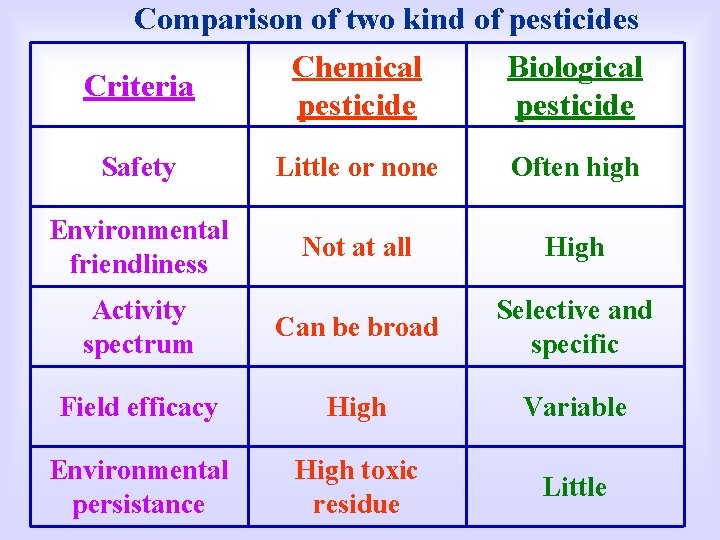 Comparison of two kind of pesticides Chemical Biological Criteria pesticide Safety Little or none