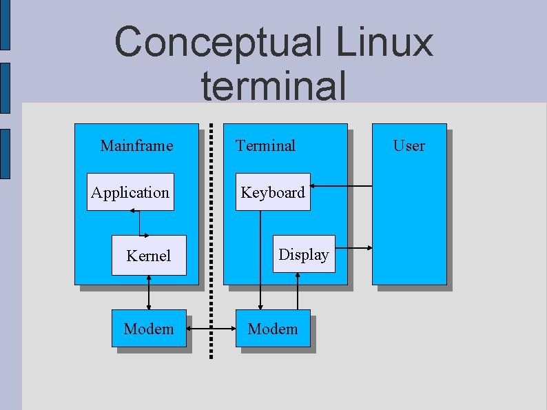 Conceptual Linux terminal Mainframe Application Kernel Modem Terminal Keyboard Display Modem User 