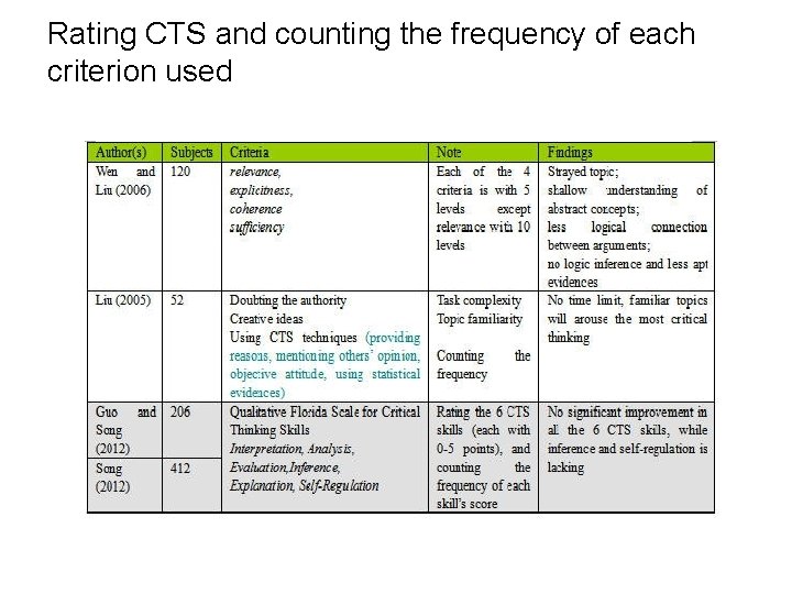 Rating CTS and counting the frequency of each criterion used 