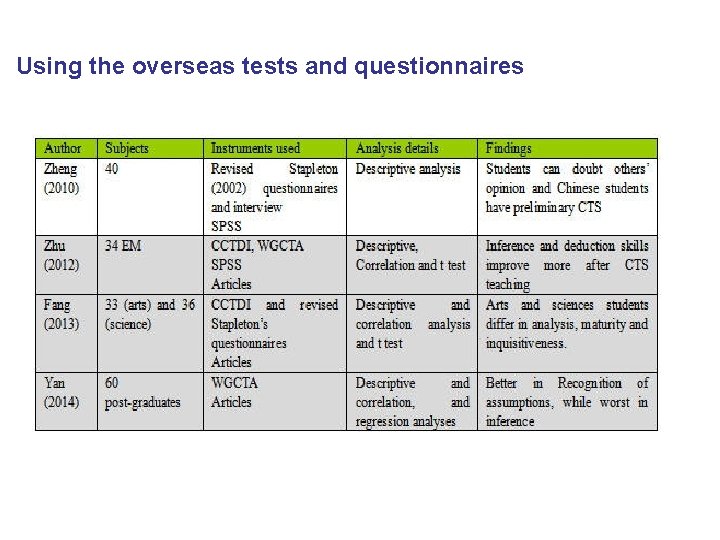 Using the overseas tests and questionnaires 