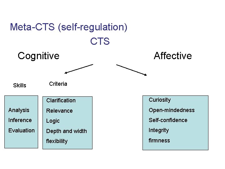 Meta-CTS (self-regulation) CTS Cognitive Skills Affective Criteria Clarification Curiosity Analysis Relevance Open-mindedness Inference Logic