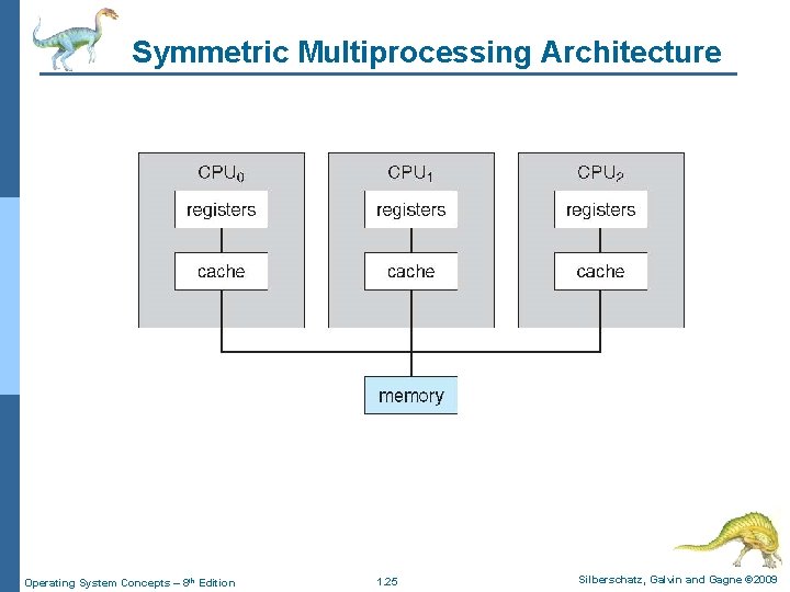 Symmetric Multiprocessing Architecture Operating System Concepts – 8 th Edition 1. 25 Silberschatz, Galvin