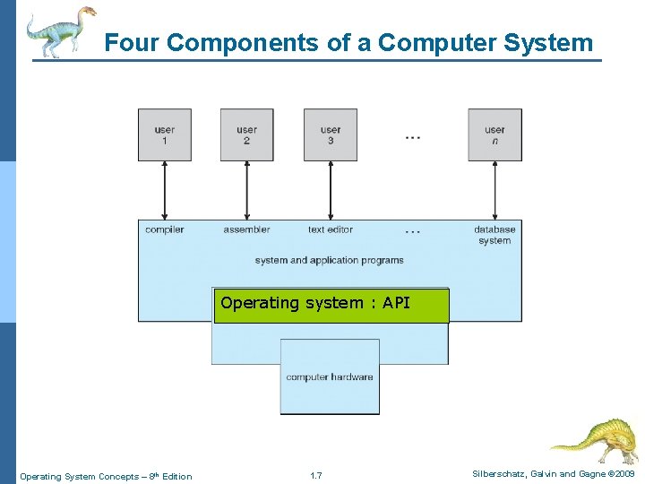 Four Components of a Computer System Operating system : API Operating System Concepts –