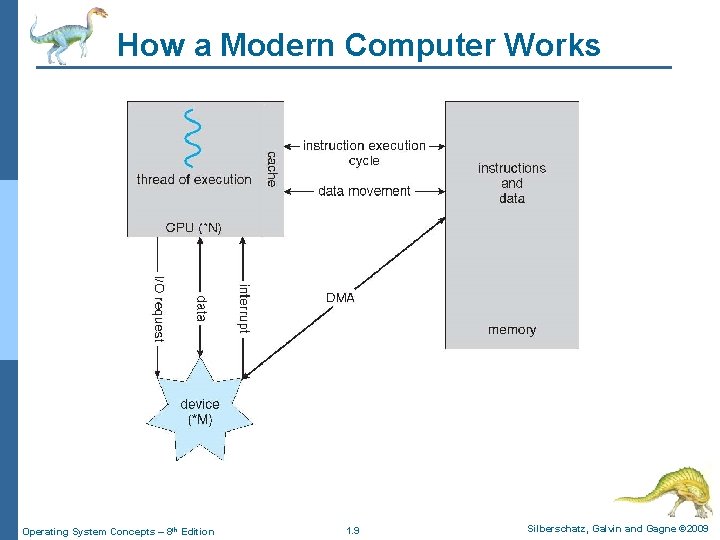 How a Modern Computer Works Operating System Concepts – 8 th Edition 1. 9