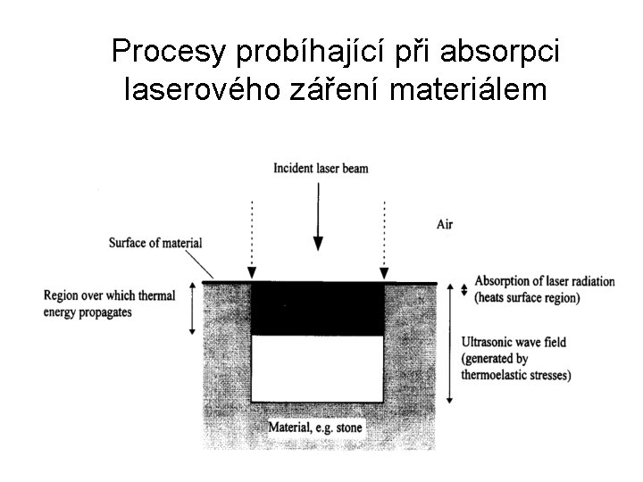 Procesy probíhající při absorpci laserového záření materiálem Procesy probíhající při absorpci laserového záření materiálem