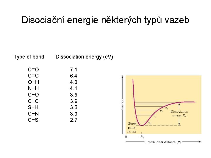 Disociační energie některých typů vazeb Type of bond C=O C=C O−H N−H C−O C−C