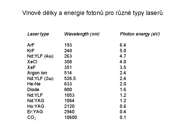 Vlnové délky a energie fotonů pro různé typy laserů Laser type Wavelength (nm) Photon Vlnové délky a energie fotonů pro různé typy laserů Laser type Wavelength (nm) Photon