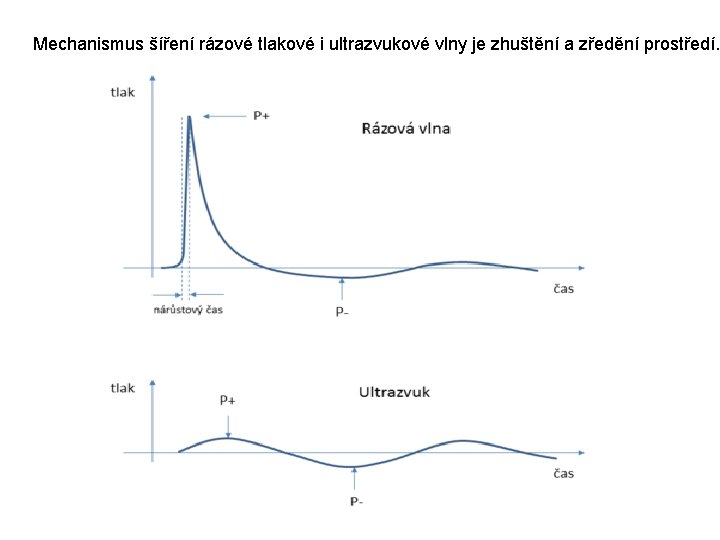 Mechanismus šíření rázové tlakové i ultrazvukové vlny je zhuštění a zředění prostředí. 