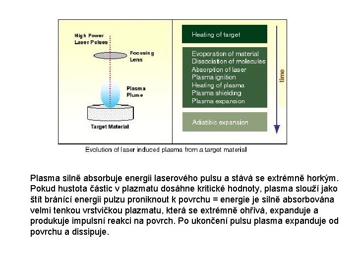 Plasma silně absorbuje energii laserového pulsu a stává se extrémně horkým. Pokud hustota částic