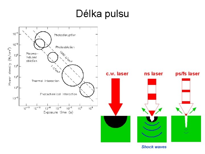 Délka pulsu 