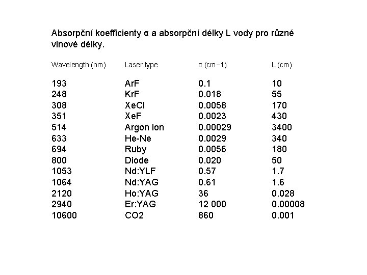 Absorpční koefficienty α a absorpční délky L vody pro různé vlnové délky. Wavelength (nm) Absorpční koefficienty α a absorpční délky L vody pro různé vlnové délky. Wavelength (nm)