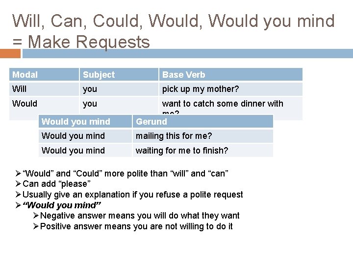 Will, Can, Could, Would you mind = Make Requests Modal Subject Base Verb Will