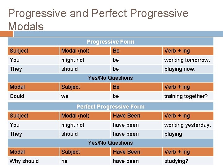 Progressive and Perfect Progressive Modals Progressive Form Subject Modal (not) Be Verb + ing