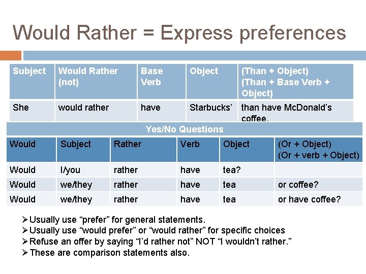 Would Rather = Express preferences Subject Would Rather (not) Base Verb Object (Than +