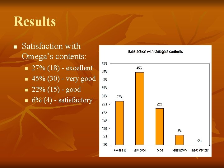 Results n Satisfaction with Omega’s contents: n n 27% (18) - excellent 45% (30)