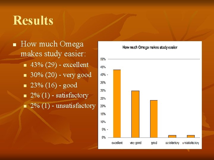 Results n How much Omega makes study easier: n n n 43% (29) -