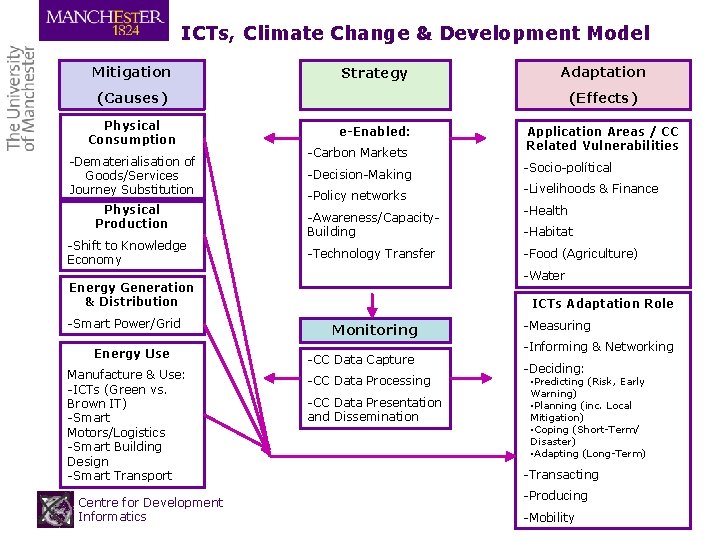 ICTs, Climate Change & Development Model C Mitigation Strategy Adaptation (Causes) Physical Consumption -Dematerialisation ICTs, Climate Change & Development Model C Mitigation Strategy Adaptation (Causes) Physical Consumption -Dematerialisation