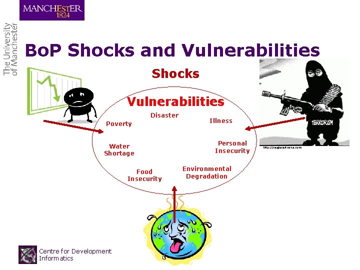 Bo. P Shocks and Vulnerabilities Shocks Vulnerabilities Disaster Poverty Water Shortage Food Insecurity Centre Bo. P Shocks and Vulnerabilities Shocks Vulnerabilities Disaster Poverty Water Shortage Food Insecurity Centre