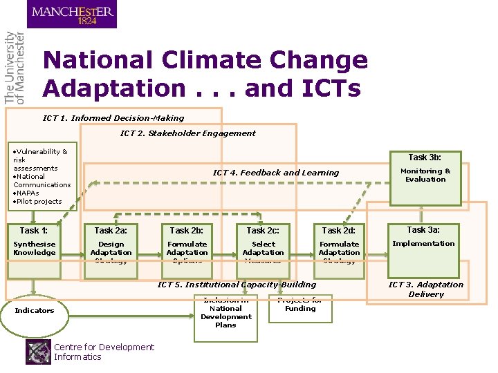 National Climate Change Adaptation. . . and ICTs ICT 1. Informed Decision-Making ICT 2. National Climate Change Adaptation. . . and ICTs ICT 1. Informed Decision-Making ICT 2.