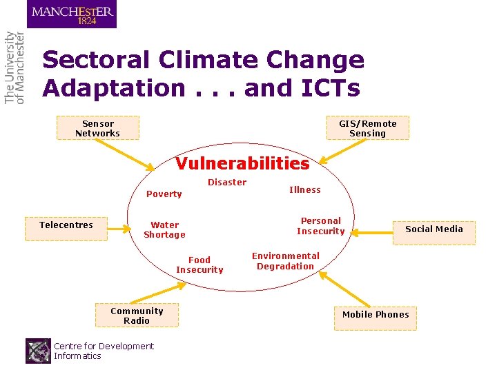 Sectoral Climate Change Adaptation. . . and ICTs Sensor Networks GIS/Remote Sensing Vulnerabilities Disaster Sectoral Climate Change Adaptation. . . and ICTs Sensor Networks GIS/Remote Sensing Vulnerabilities Disaster