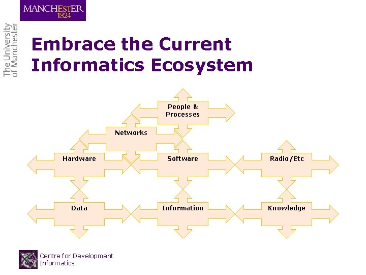 Embrace the Current Informatics Ecosystem People & Processes Networks Hardware Software Radio/Etc Data Information Embrace the Current Informatics Ecosystem People & Processes Networks Hardware Software Radio/Etc Data Information
