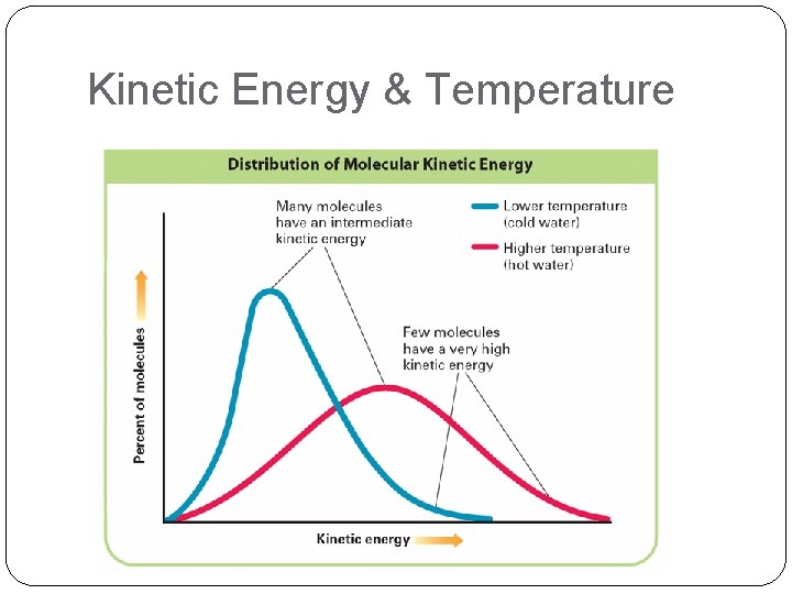 Kinetic Energy & Temperature 