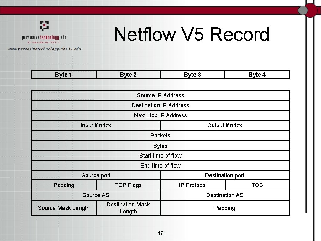 Netflow V 5 Record Byte 1 Byte 2 Byte 3 Byte 4 Source IP