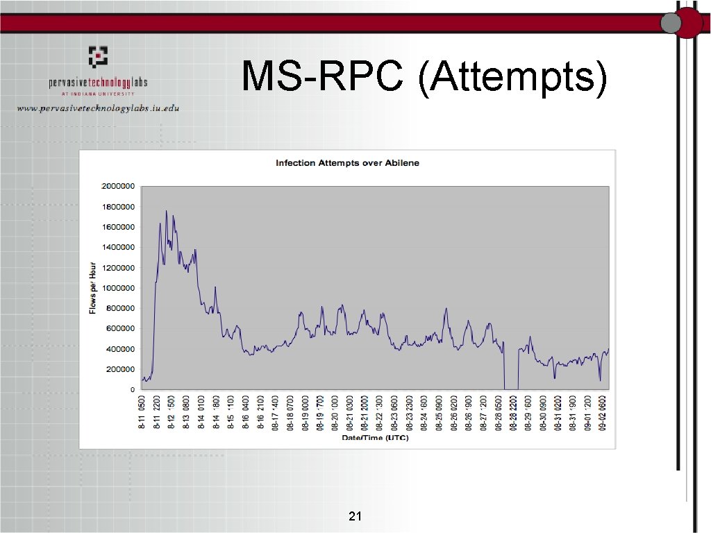 MS-RPC (Attempts) 21 