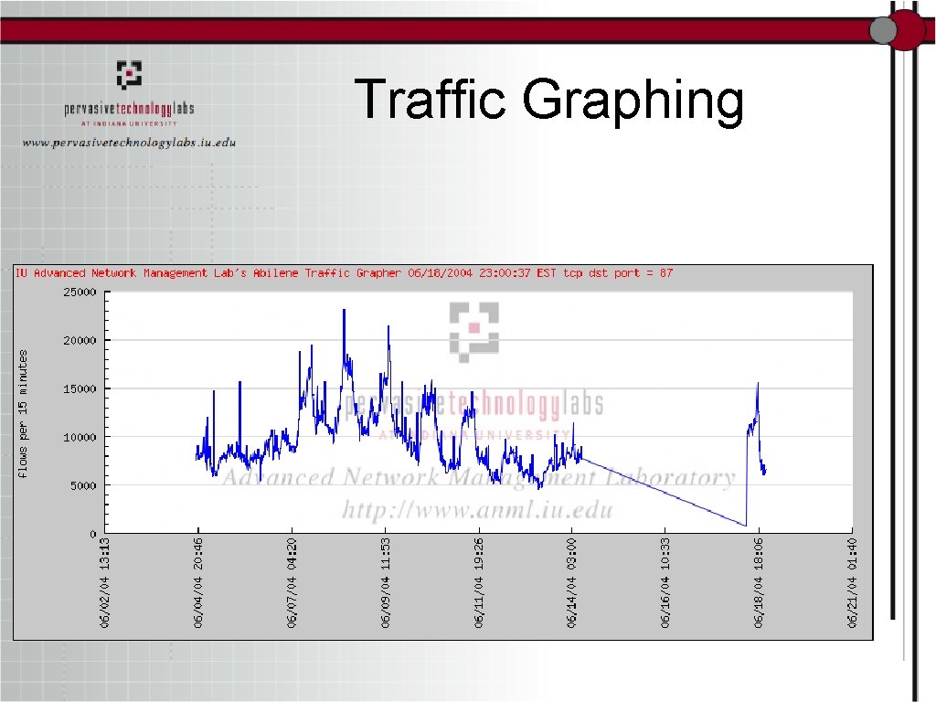 Traffic Graphing 