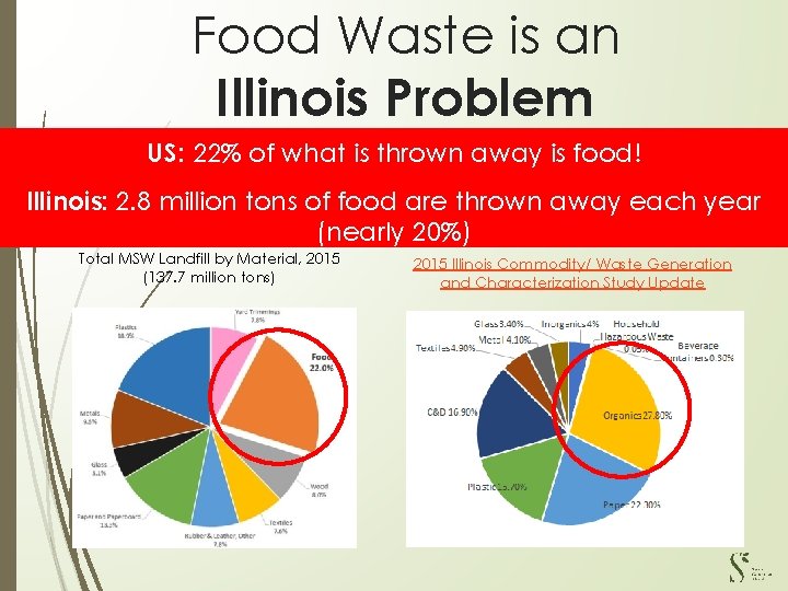 Food Waste is an Illinois Problem US: 22% of what is thrown away is