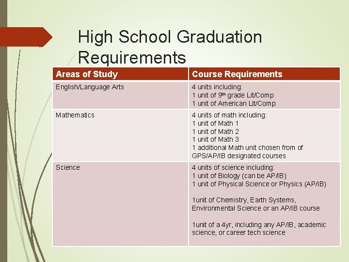 High School Graduation Requirements Areas of Study Course Requirements English/Language Arts 4 units including: