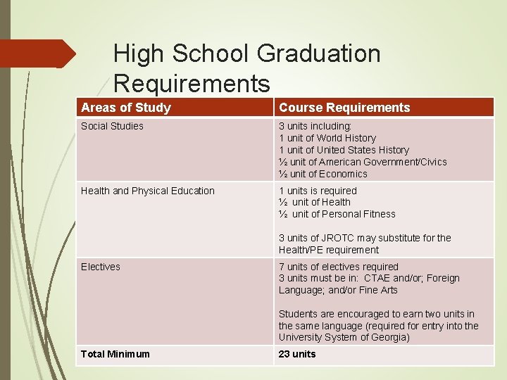 High School Graduation Requirements Areas of Study Course Requirements Social Studies 3 units including: